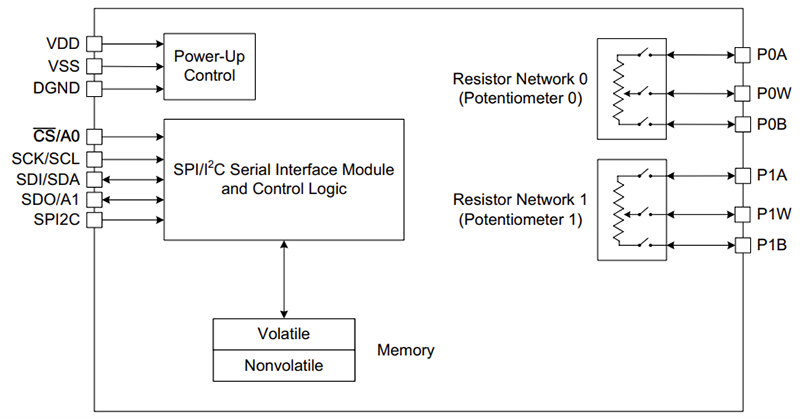 Blockdiagramm - Microchip Technology MCP42U83 Zweikanal-Digitalpotentiometer-ICs
